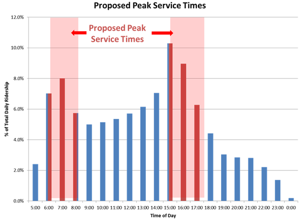 Proposed Peak Service Times